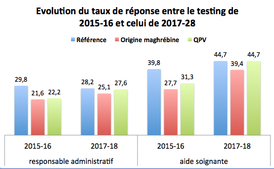 Graphique présentant l'évolution du taux de réponse entre le testing de 2015-16 et celui de 2017-18